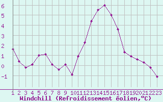 Courbe du refroidissement olien pour Florennes (Be)