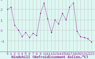 Courbe du refroidissement olien pour Constance (All)