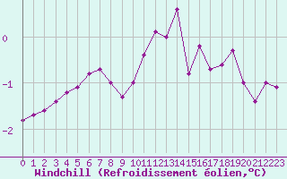 Courbe du refroidissement olien pour Haegen (67)