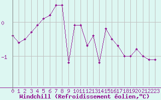 Courbe du refroidissement olien pour Robiei