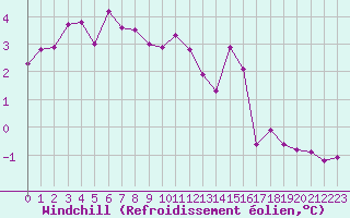 Courbe du refroidissement olien pour Coulommes-et-Marqueny (08)