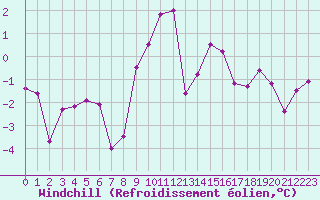 Courbe du refroidissement olien pour Glarus