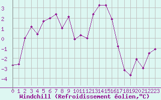Courbe du refroidissement olien pour Troyes (10)