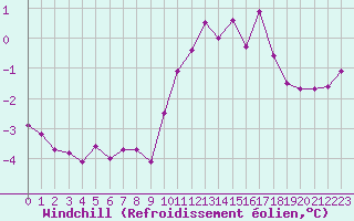 Courbe du refroidissement olien pour Roissy (95)