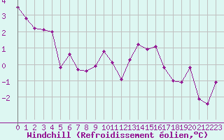 Courbe du refroidissement olien pour Chaumont (Sw)