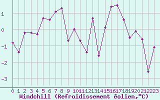 Courbe du refroidissement olien pour Les Eplatures - La Chaux-de-Fonds (Sw)