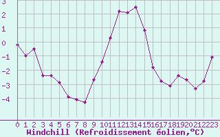 Courbe du refroidissement olien pour Luxeuil (70)