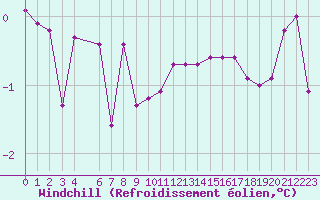 Courbe du refroidissement olien pour Pasvik