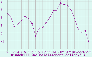 Courbe du refroidissement olien pour Aytr-Plage (17)