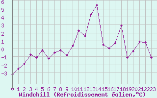 Courbe du refroidissement olien pour Pribyslav