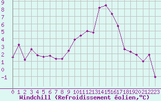 Courbe du refroidissement olien pour Lyon - Saint-Exupry (69)