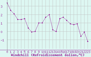 Courbe du refroidissement olien pour Saint-Dizier (52)