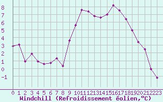 Courbe du refroidissement olien pour Saint-Etienne (42)