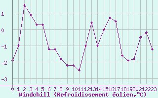 Courbe du refroidissement olien pour Rochefort Saint-Agnant (17)