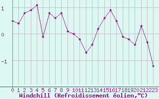 Courbe du refroidissement olien pour Le Bourget (93)