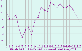 Courbe du refroidissement olien pour Florennes (Be)