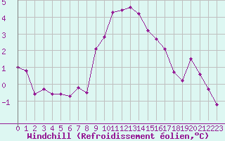 Courbe du refroidissement olien pour Honefoss Hoyby