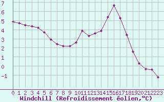Courbe du refroidissement olien pour Sain-Bel (69)