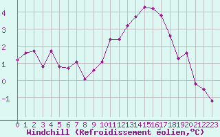 Courbe du refroidissement olien pour Nostang (56)