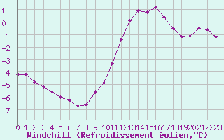 Courbe du refroidissement olien pour La Rochelle - Aerodrome (17)