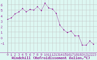 Courbe du refroidissement olien pour Gros-Rderching (57)