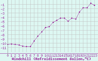 Courbe du refroidissement olien pour Terschelling Hoorn