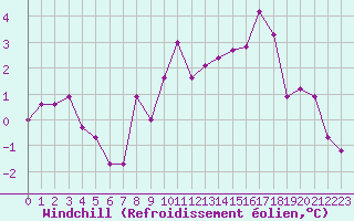 Courbe du refroidissement olien pour Egolzwil