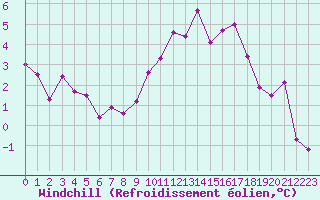 Courbe du refroidissement olien pour Evreux (27)