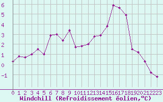 Courbe du refroidissement olien pour Chambry / Aix-Les-Bains (73)