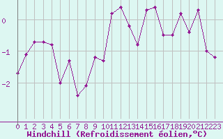 Courbe du refroidissement olien pour Bourg-en-Bresse (01)