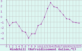 Courbe du refroidissement olien pour La Chapelle-Montreuil (86)