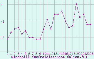 Courbe du refroidissement olien pour Saint-Quentin (02)