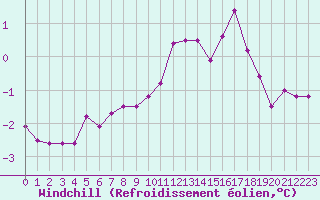 Courbe du refroidissement olien pour Hoyerswerda