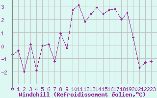 Courbe du refroidissement olien pour Aigle (Sw)