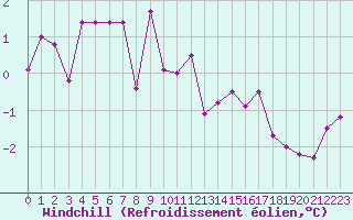 Courbe du refroidissement olien pour Vichy (03)