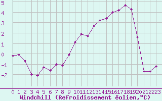 Courbe du refroidissement olien pour Florennes (Be)