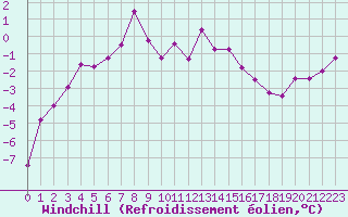 Courbe du refroidissement olien pour Col Des Mosses