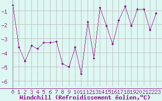 Courbe du refroidissement olien pour Achenkirch