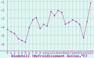 Courbe du refroidissement olien pour La Fretaz (Sw)