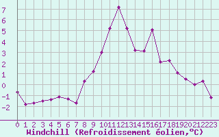 Courbe du refroidissement olien pour Langoytangen