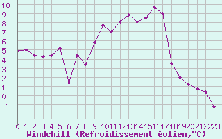 Courbe du refroidissement olien pour Le Touquet (62)