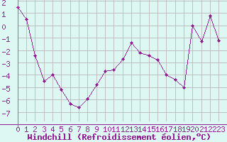 Courbe du refroidissement olien pour Grand Saint Bernard (Sw)