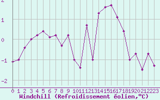 Courbe du refroidissement olien pour Langres (52) 