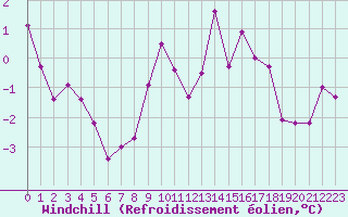 Courbe du refroidissement olien pour Ramsau / Dachstein