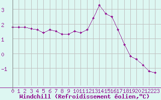 Courbe du refroidissement olien pour Pinsot (38)