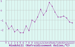 Courbe du refroidissement olien pour Renwez (08)