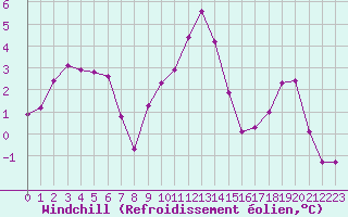 Courbe du refroidissement olien pour Sallanches (74)