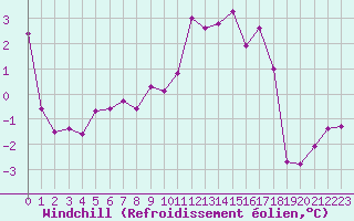 Courbe du refroidissement olien pour Vichy (03)