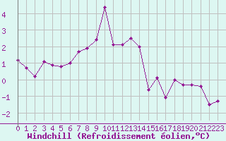 Courbe du refroidissement olien pour Katterjakk Airport