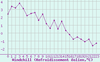 Courbe du refroidissement olien pour Greifswalder Oie